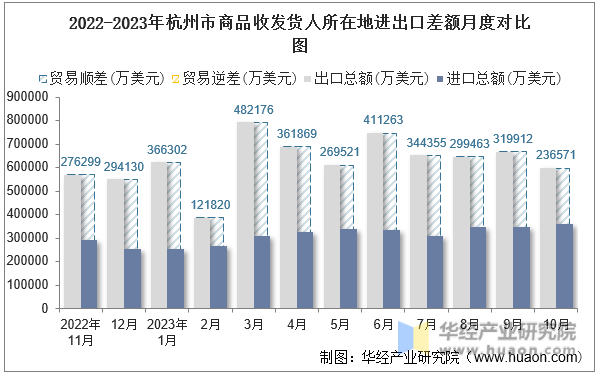 2022-2023年杭州市商品收发货人所在地进出口差额月度对比图