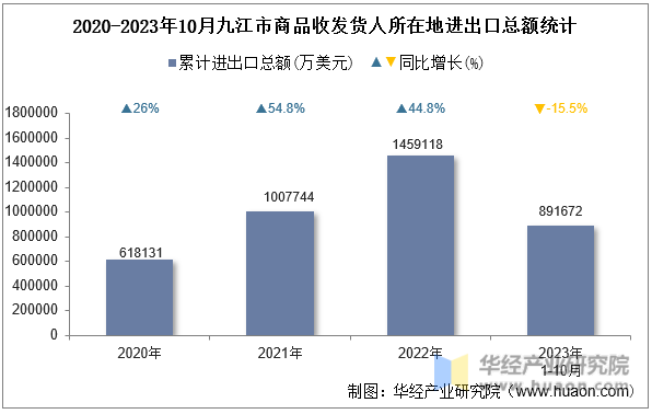 2020-2023年10月九江市商品收发货人所在地进出口总额统计