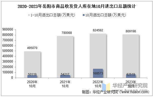 2020-2023年岳阳市商品收发货人所在地10月进出口总额统计
