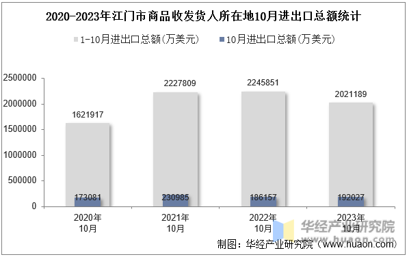 2020-2023年江门市商品收发货人所在地10月进出口总额统计