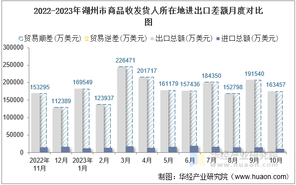 2022-2023年湖州市商品收发货人所在地进出口差额月度对比图