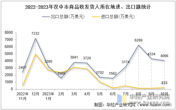 2022-2023年汉中市商品收发货人所在地进、出口额统计