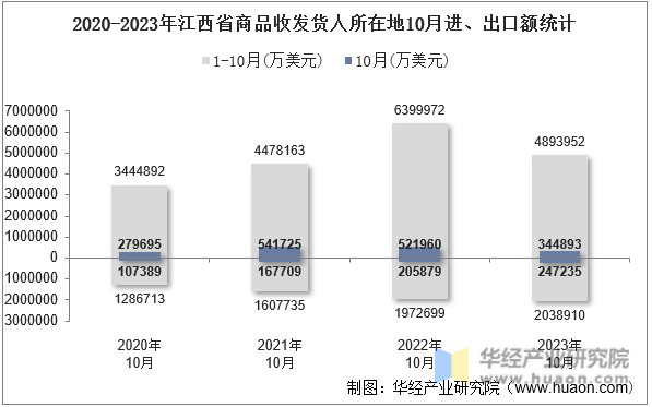 2020-2023年江西省商品收发货人所在地10月进、出口额统计