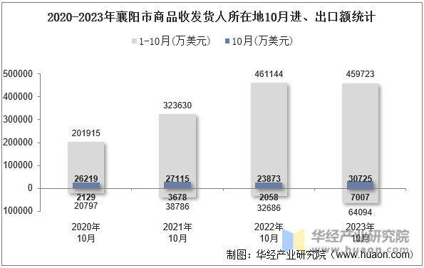 2020-2023年襄阳市商品收发货人所在地10月进、出口额统计