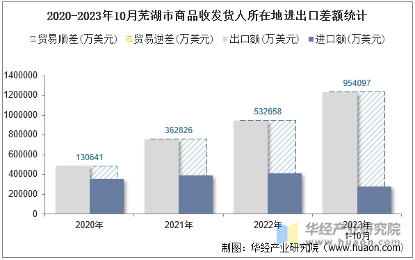 2020-2023年10月芜湖市商品收发货人所在地进出口差额统计
