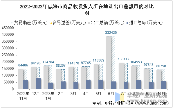 2022-2023年威海市商品收发货人所在地进出口差额月度对比图