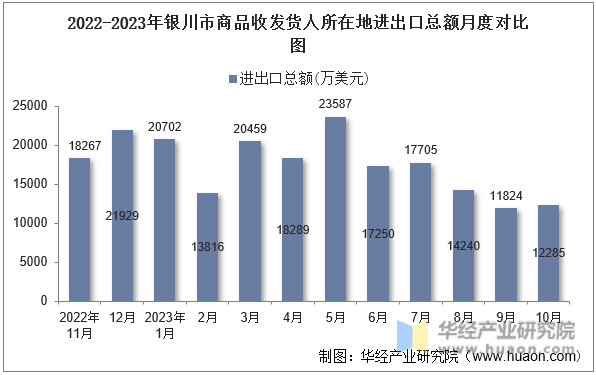 2022-2023年银川市商品收发货人所在地进出口总额月度对比图