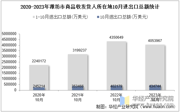 2020-2023年潍坊市商品收发货人所在地10月进出口总额统计