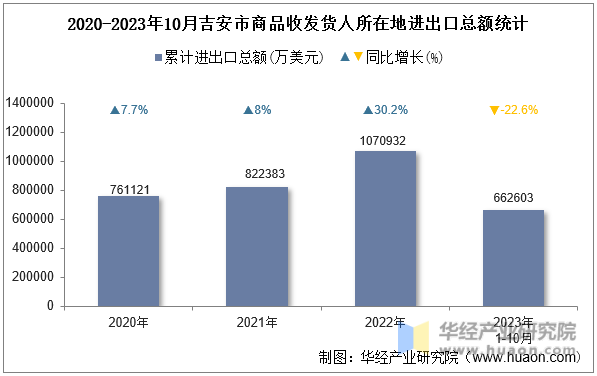 2020-2023年10月吉安市商品收发货人所在地进出口总额统计