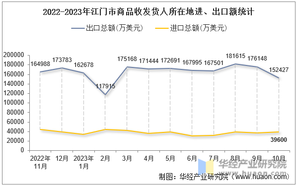 2022-2023年江门市商品收发货人所在地进、出口额统计