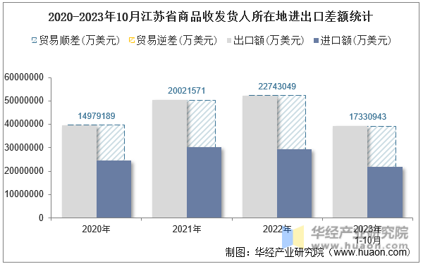 2020-2023年10月江苏省商品收发货人所在地进出口差额统计