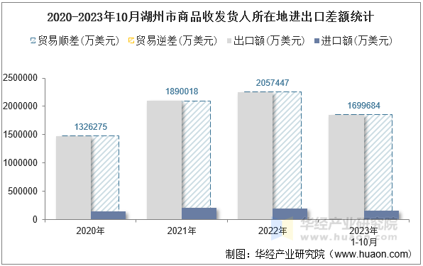 2020-2023年10月湖州市商品收发货人所在地进出口差额统计