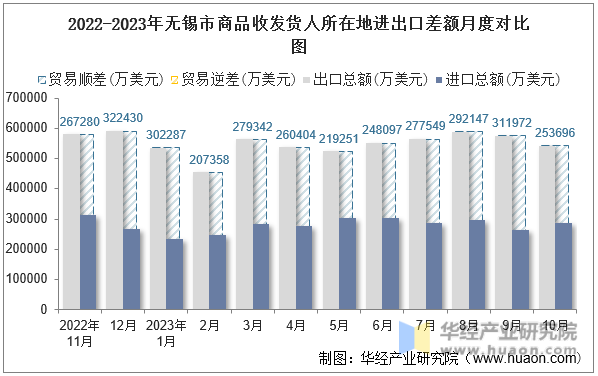 2022-2023年无锡市商品收发货人所在地进出口差额月度对比图