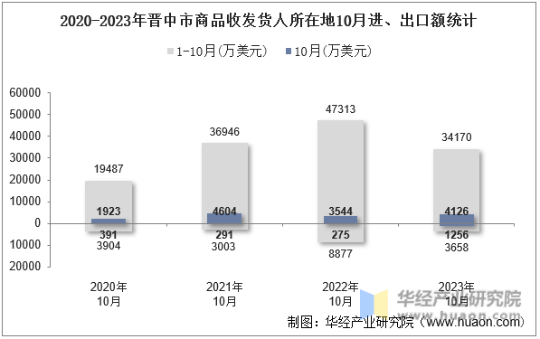2020-2023年晋中市商品收发货人所在地10月进、出口额统计