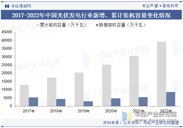 2017-2022年中国光伏发电行业新增、累计装机容量变化情况