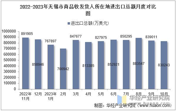 2022-2023年无锡市商品收发货人所在地进出口总额月度对比图