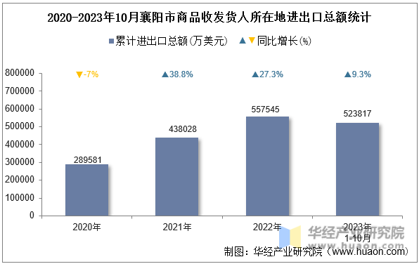 2020-2023年10月襄阳市商品收发货人所在地进出口总额统计