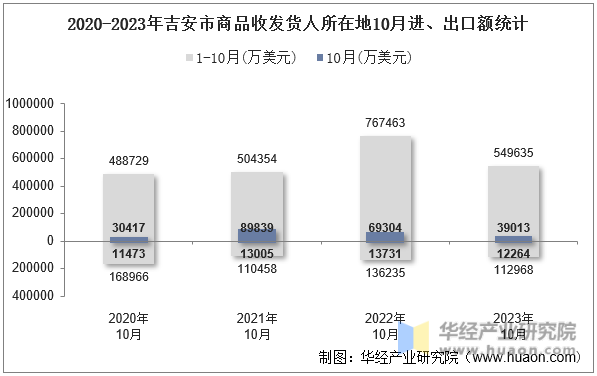 2020-2023年吉安市商品收发货人所在地10月进、出口额统计