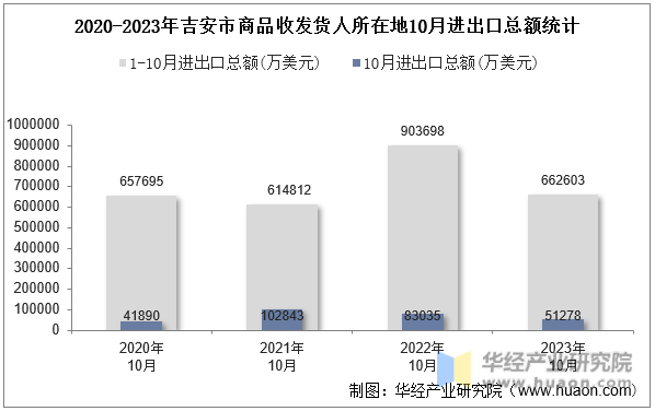 2020-2023年吉安市商品收发货人所在地10月进出口总额统计
