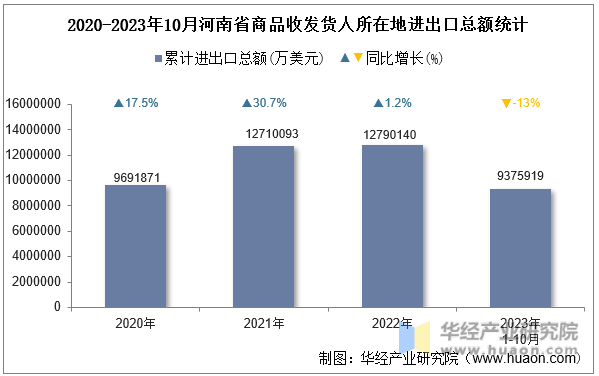 2020-2023年10月河南省商品收发货人所在地进出口总额统计