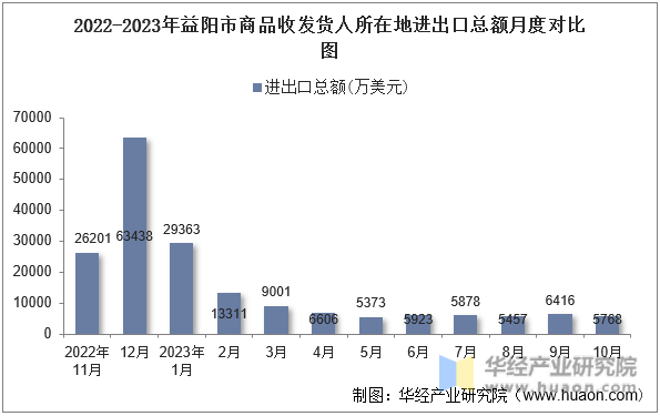 2022-2023年益阳市商品收发货人所在地进出口总额月度对比图