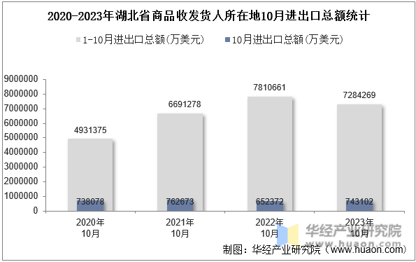 2020-2023年湖北省商品收发货人所在地10月进出口总额统计