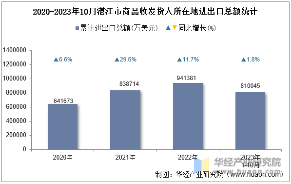 2020-2023年10月湛江市商品收发货人所在地进出口总额统计