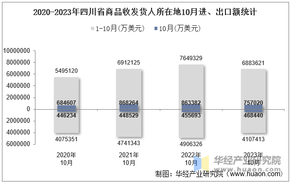 2020-2023年四川省商品收发货人所在地10月进、出口额统计