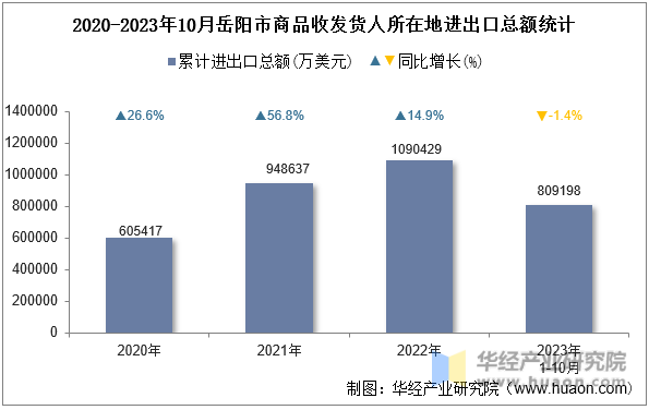 2020-2023年10月岳阳市商品收发货人所在地进出口总额统计