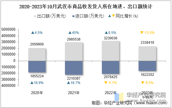 2020-2023年10月武汉市商品收发货人所在地进、出口额统计