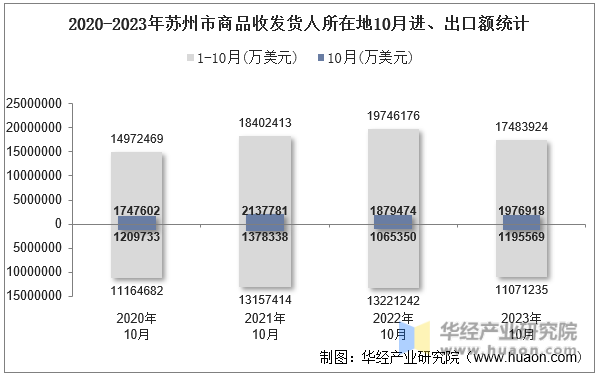 2020-2023年苏州市商品收发货人所在地10月进、出口额统计
