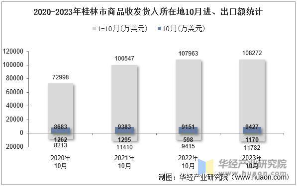 2020-2023年桂林市商品收发货人所在地10月进、出口额统计