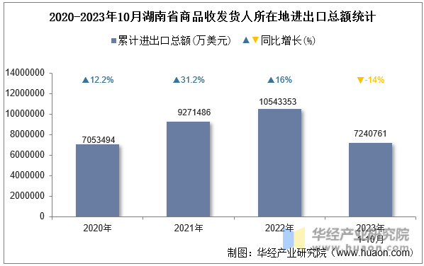 2020-2023年10月湖南省商品收发货人所在地进出口总额统计