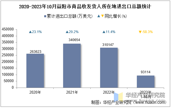 2020-2023年10月益阳市商品收发货人所在地进出口总额统计