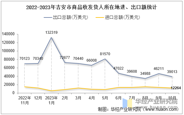 2022-2023年吉安市商品收发货人所在地进、出口额统计
