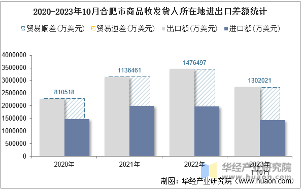 2020-2023年10月合肥市商品收发货人所在地进出口差额统计