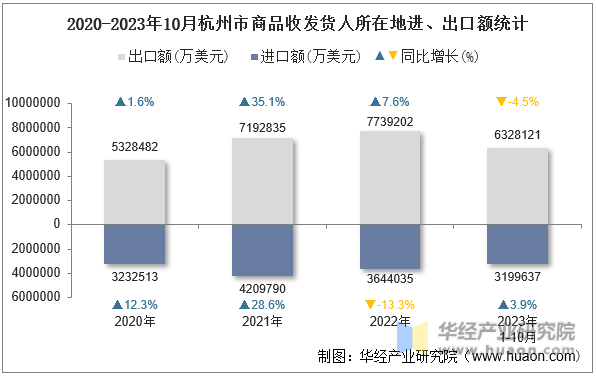 2020-2023年10月杭州市商品收发货人所在地进、出口额统计