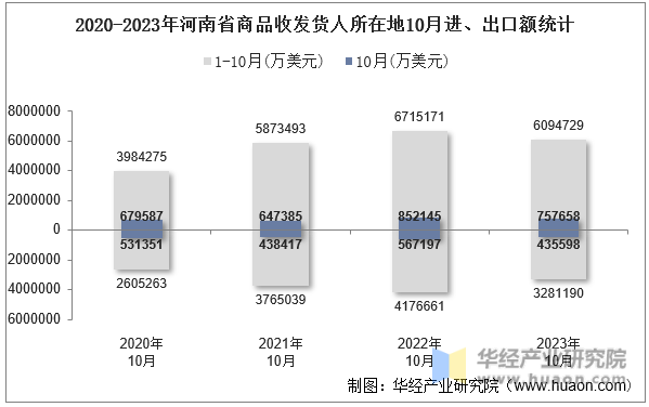 2020-2023年河南省商品收发货人所在地10月进、出口额统计