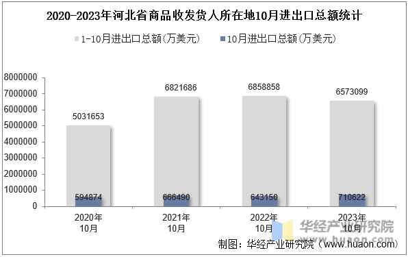 2020-2023年河北省商品收发货人所在地10月进出口总额统计