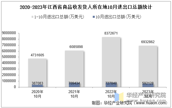 2020-2023年江西省商品收发货人所在地10月进出口总额统计