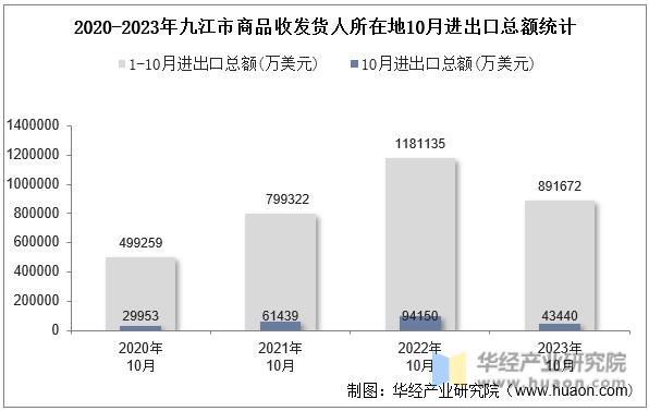 2020-2023年九江市商品收发货人所在地10月进出口总额统计