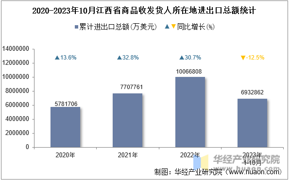 2020-2023年10月江西省商品收发货人所在地进出口总额统计