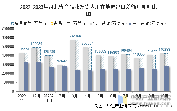 2022-2023年河北省商品收发货人所在地进出口差额月度对比图