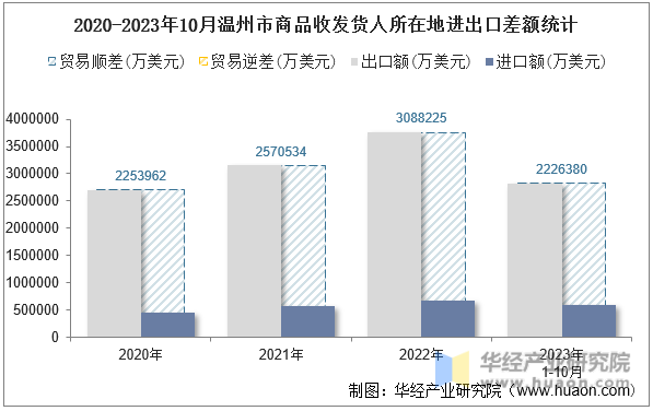 2020-2023年10月温州市商品收发货人所在地进出口差额统计