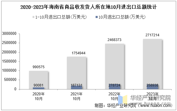 2020-2023年海南省商品收发货人所在地10月进出口总额统计