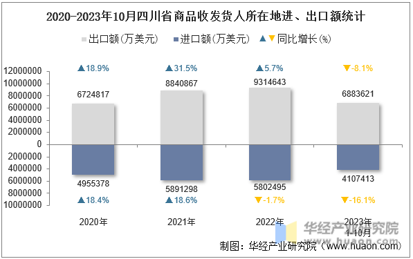2020-2023年10月四川省商品收发货人所在地进、出口额统计