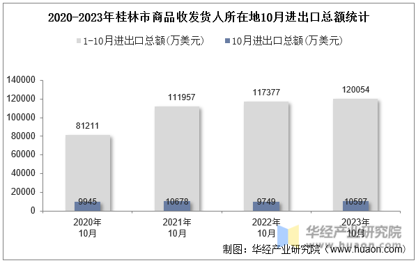 2020-2023年桂林市商品收发货人所在地10月进出口总额统计
