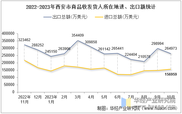 2022-2023年西安市商品收发货人所在地进、出口额统计