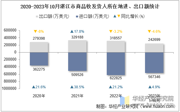 2020-2023年10月湛江市商品收发货人所在地进、出口额统计