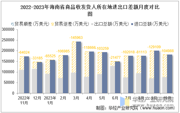 2022-2023年海南省商品收发货人所在地进出口差额月度对比图